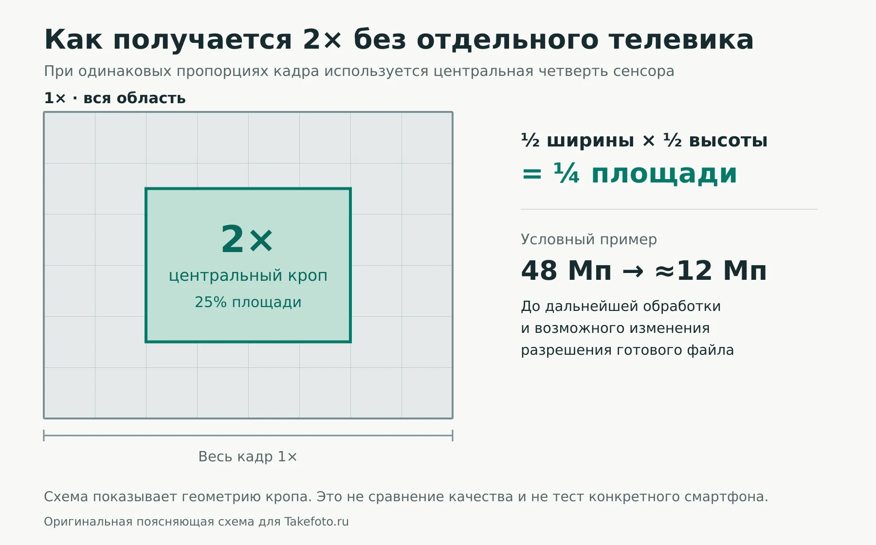 Схема двукратного кропа: центральный прямоугольник занимает половину ширины, половину высоты и четверть площади полного кадра